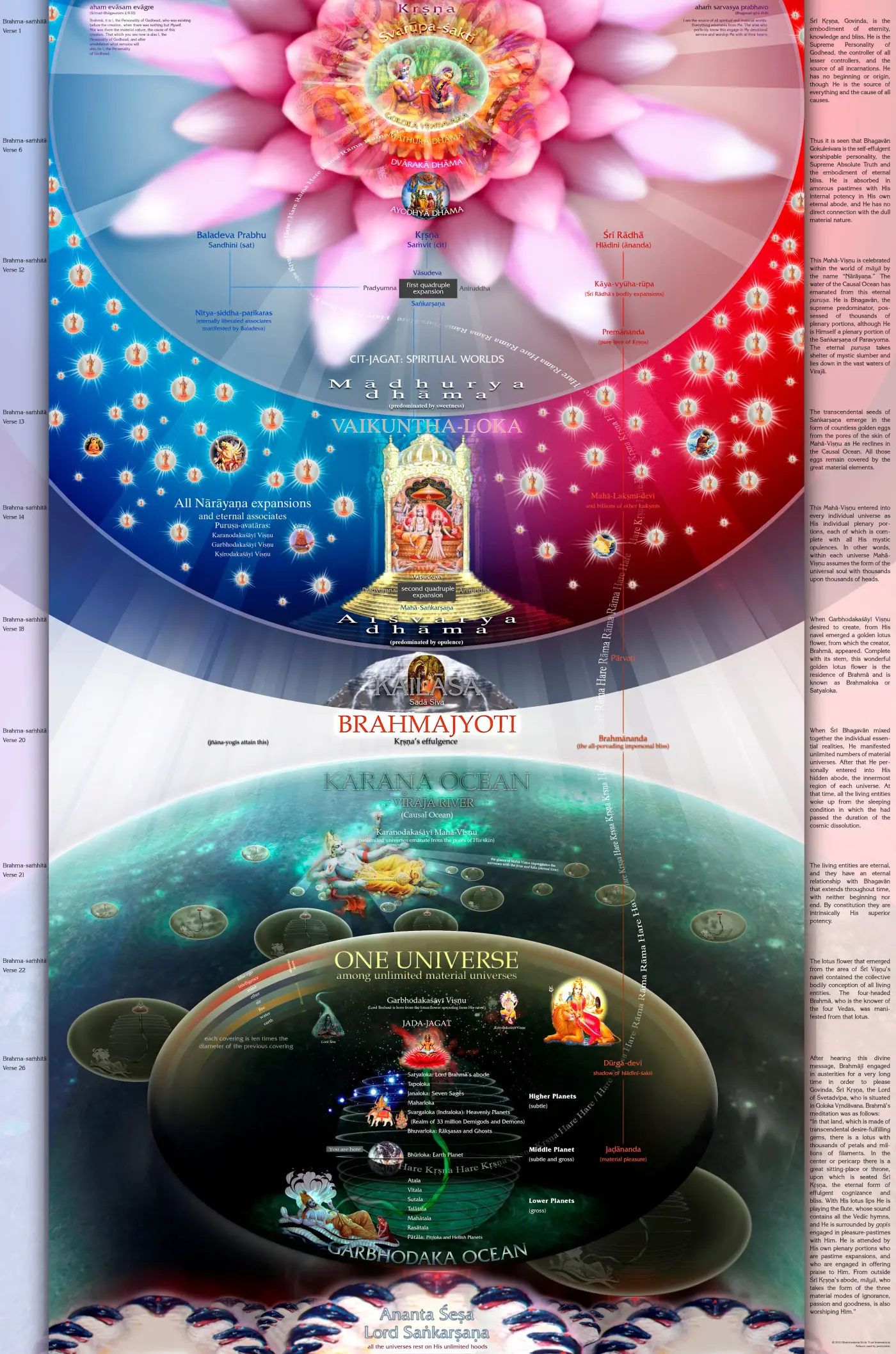 Traditional chart of spiritual and material worlds